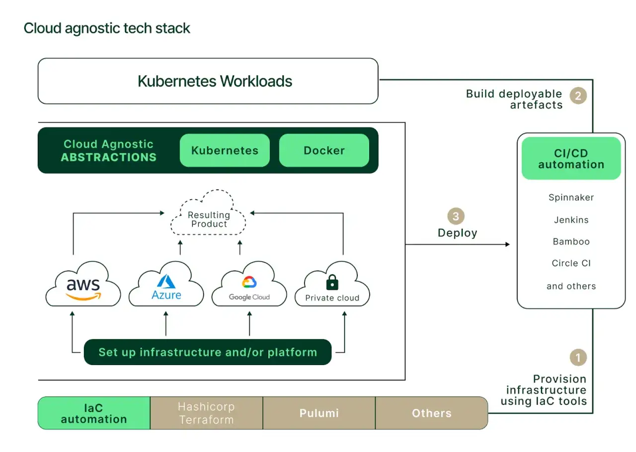 Sch&eacute;ma d'une pile technologique **cloud agnostique** : Kubernetes, Docker, et des abstractions pour d&eacute;ployer sur AWS, Azure, Google Cloud ou un cloud priv&eacute;.