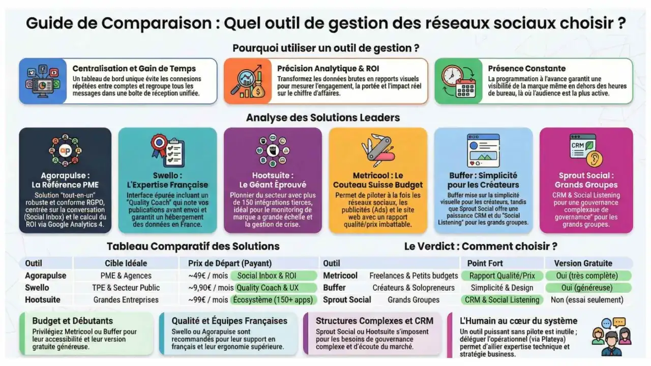 Guide comparatif des outils de gestion des réseaux sociaux. Analyse des solutions leaders, leurs points forts et leurs tarifs. Idéal pour vos outils veille.