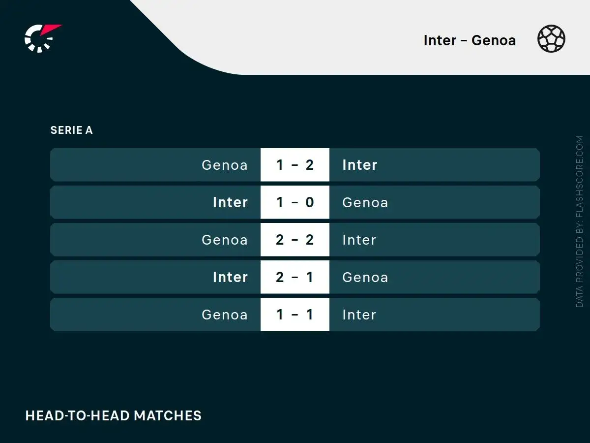 Wyniki meczów Serie A: Inter Mediolan vs Genoa CFC. Zestawienie historycznych pojedynków tych drużyn.