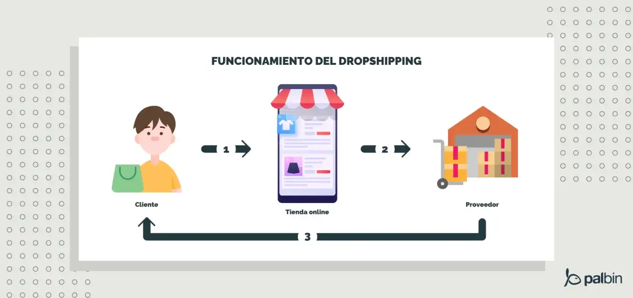 Diagrama muestra c&oacute;mo funciona el dropshipping: cliente compra en tienda online, proveedor env&iacute;a producto. Es legal vender sin stock.