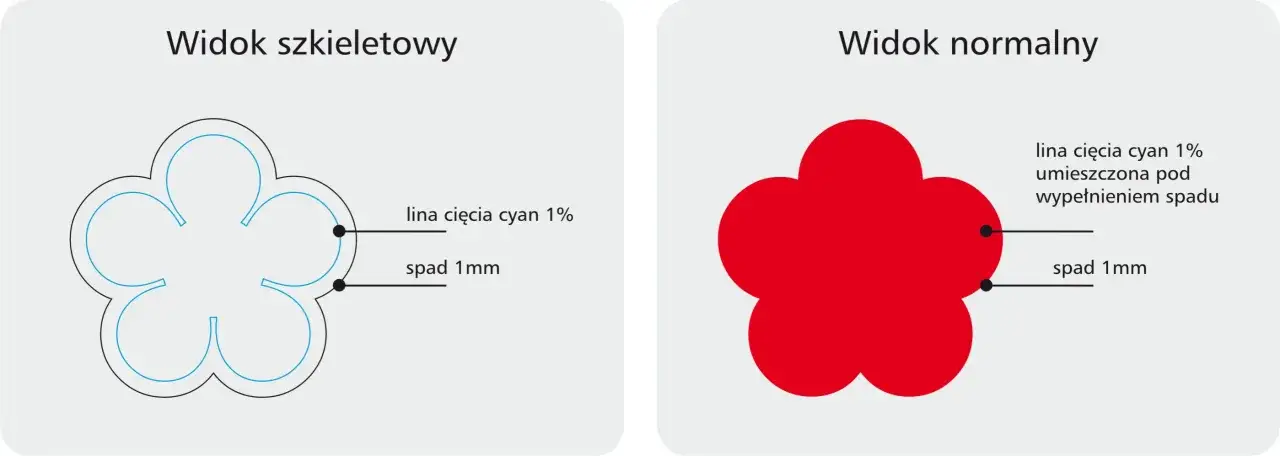 Schemat pokazuje, jak napisać instrukcję: widok szkieletowy z linią cięcia i spadkiem, oraz widok normalny z wypełnieniem.