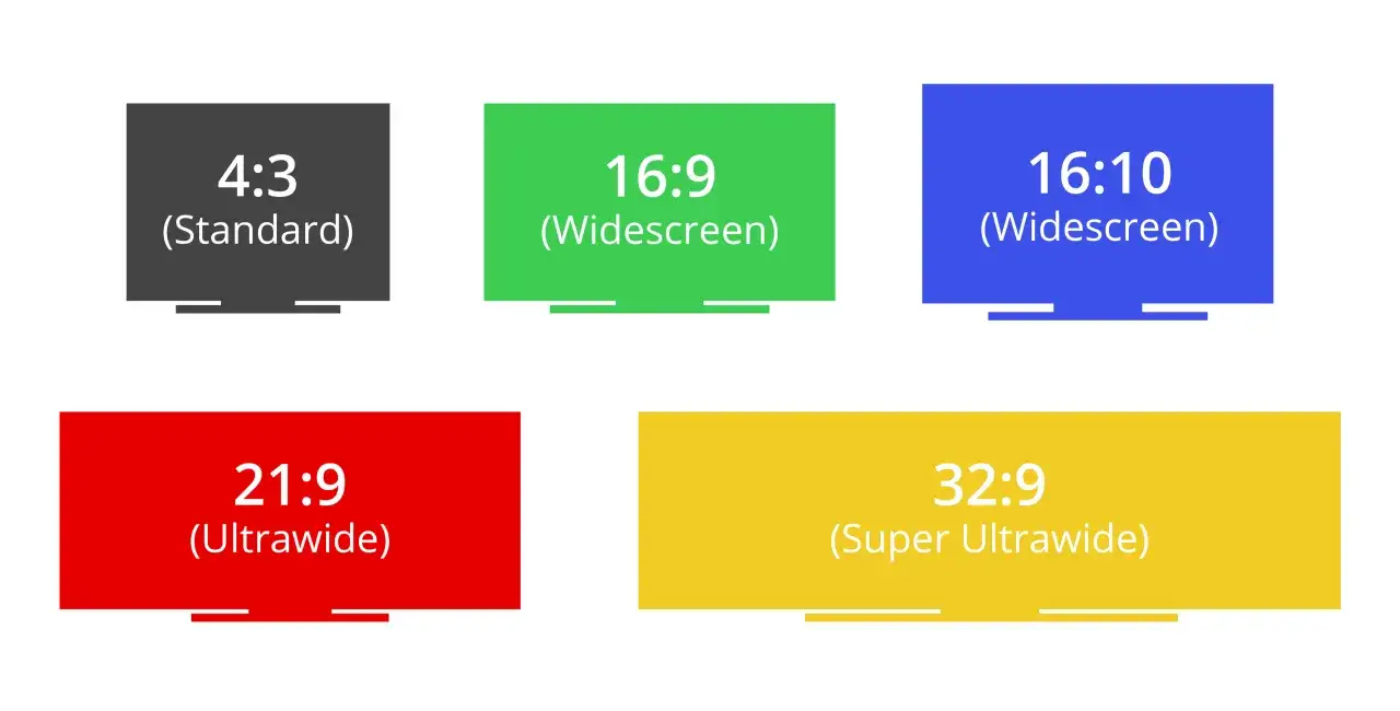 Comparaison des formats d'écran : 4:3 standard, 16:9 et 16:10 widescreen, 21:9 ultrawide, et 32:9 super ultrawide.