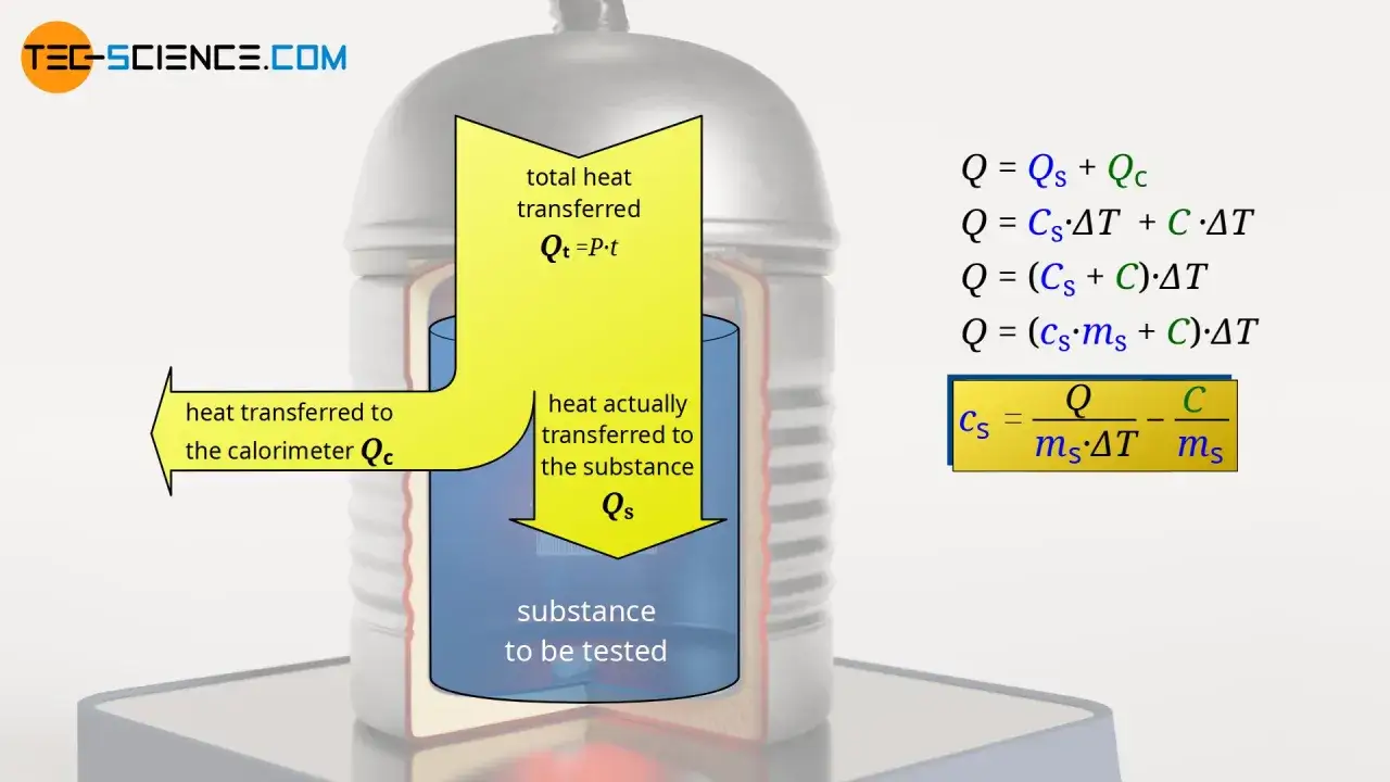 Diagrama explica cómo calcular el calor específico (cs) de una sustancia, mostrando la transferencia de calor a un calorímetro y a la muestra.