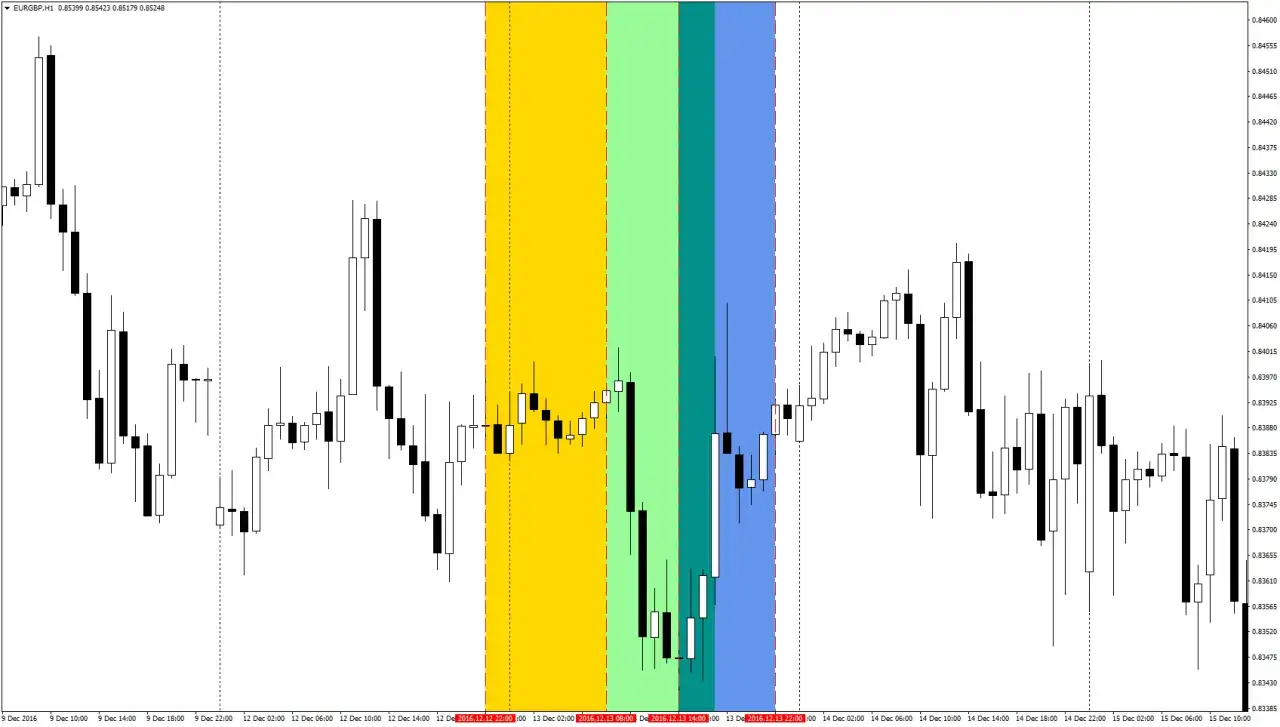 Wykres świecowy EURGBP z zaznaczonymi godzinami handlu forex. Kolorowe pasy wskazują różne sesje rynkowe.