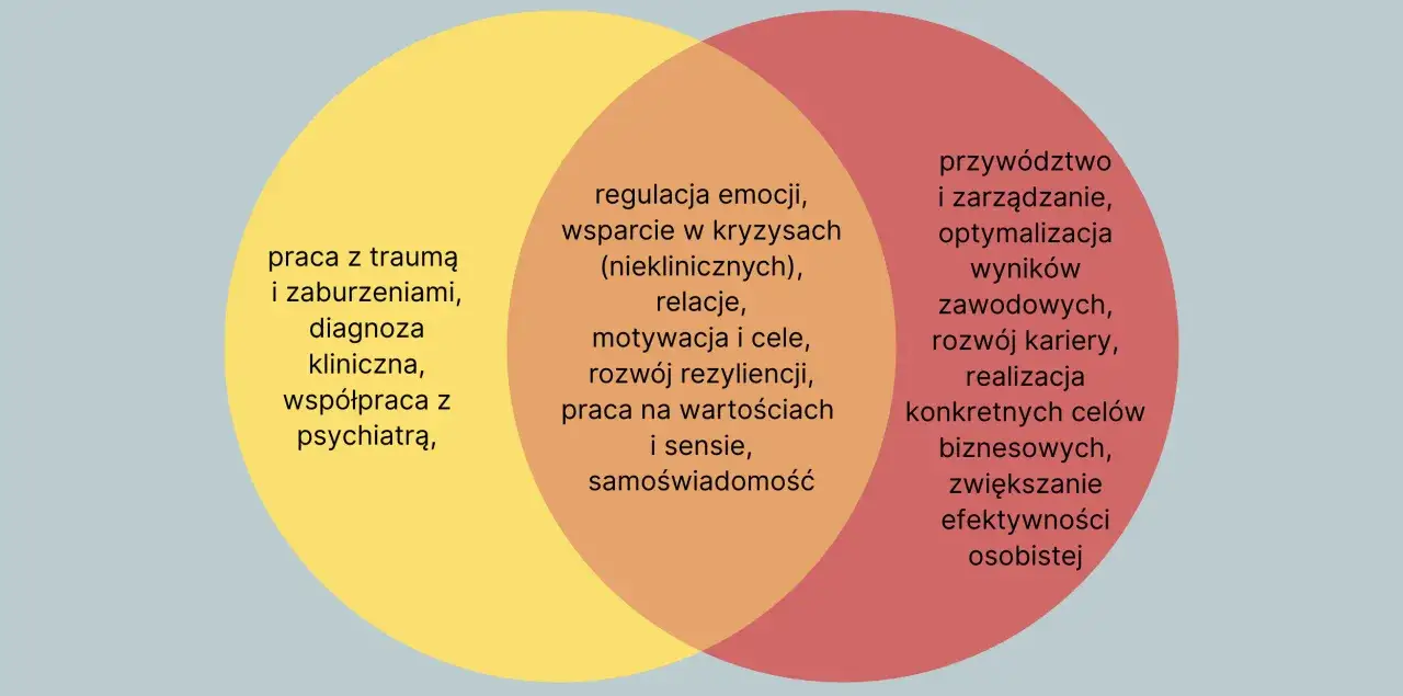 Kiedy psychoterapia a kiedy coaching