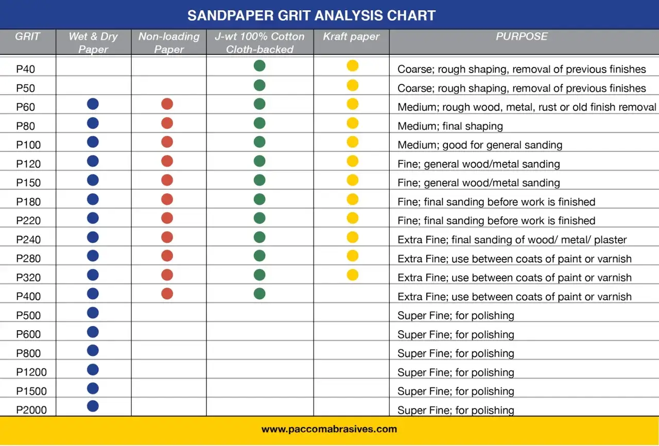 Tableau d'analyse des grains de papier de verre : quel grain pour poncer bois ? Indique les grains P40 &agrave; P2000 et leur usage, du d&eacute;grossissage au polissage.