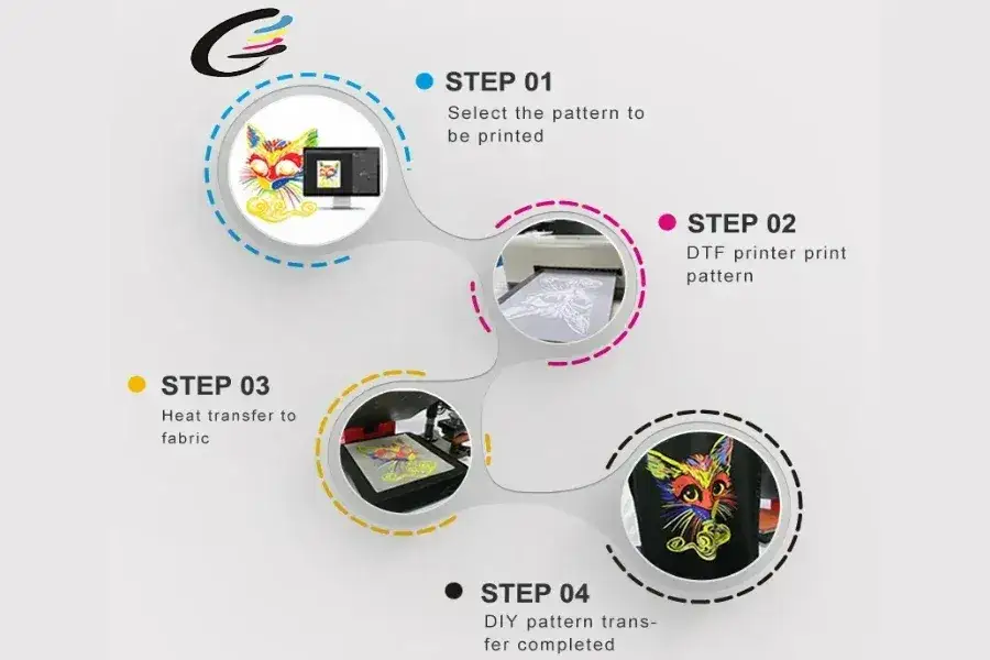 proces druku DTF infografika