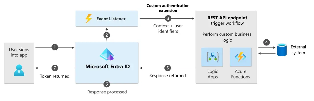 Przepływ uwierzytelniania użytkownika przez Microsoft Entra ID, z rozszerzeniem niestandardowym wywołującym REST API do logiki biznesowej.