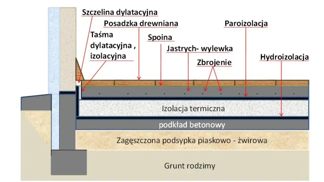 Przygotowanie podłoża pod posadzkę