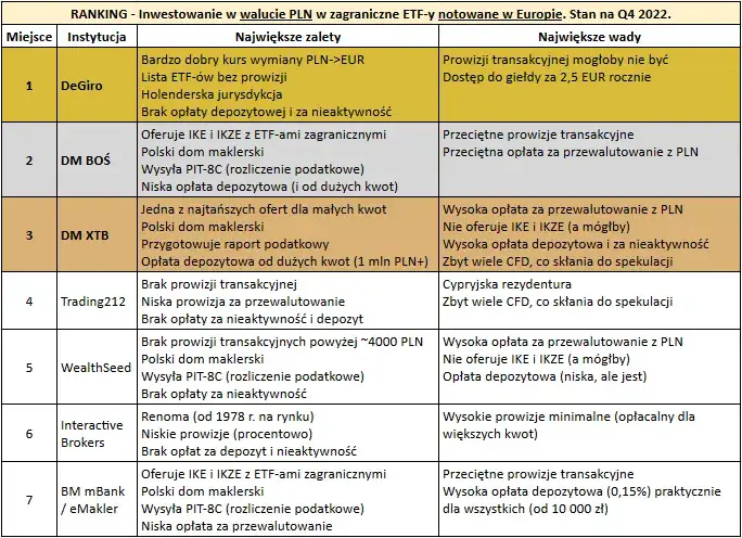Porównanie kont maklerskich dla początkujących