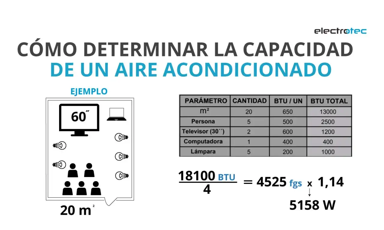 Tabla y diagrama para calcular la capacidad de un aire acondicionado en BTU, mostrando factores como m&sup2;, personas, TV, computadora y l&aacute;mparas.