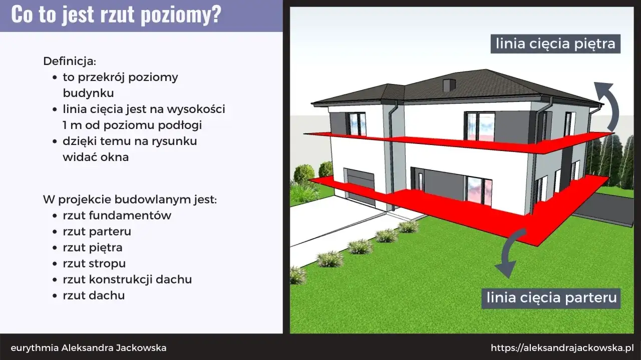 Ilustracja pokazuje przekrój poziomy budynku, czyli rzut parteru i piętra, z zaznaczonymi liniami cięcia.