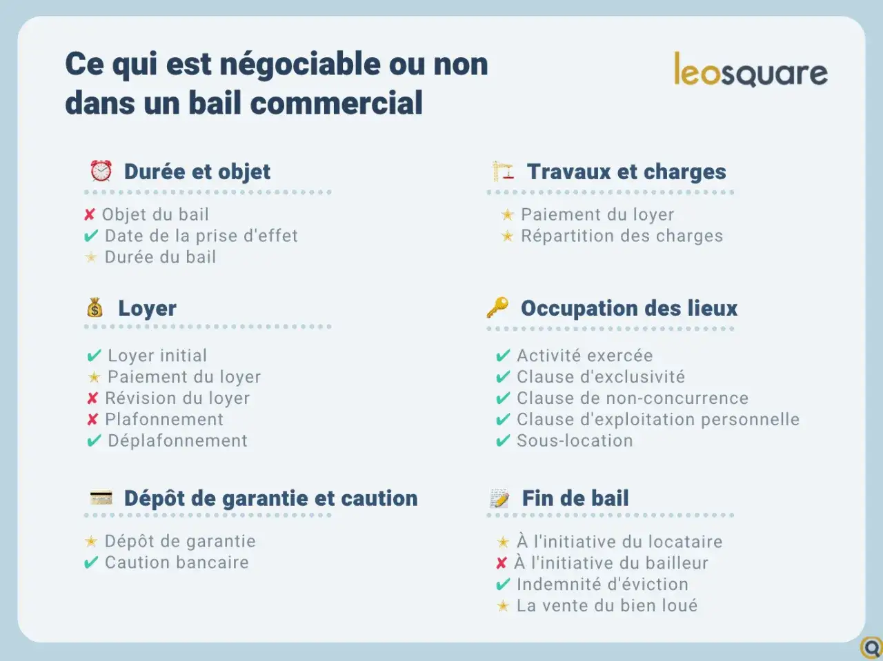 Ce qui est n&eacute;gociable ou non dans un bail commercial : dur&eacute;e, objet, loyer (franchise de loyer possible), travaux, occupation, d&eacute;p&ocirc;t de garantie, fin de bail.