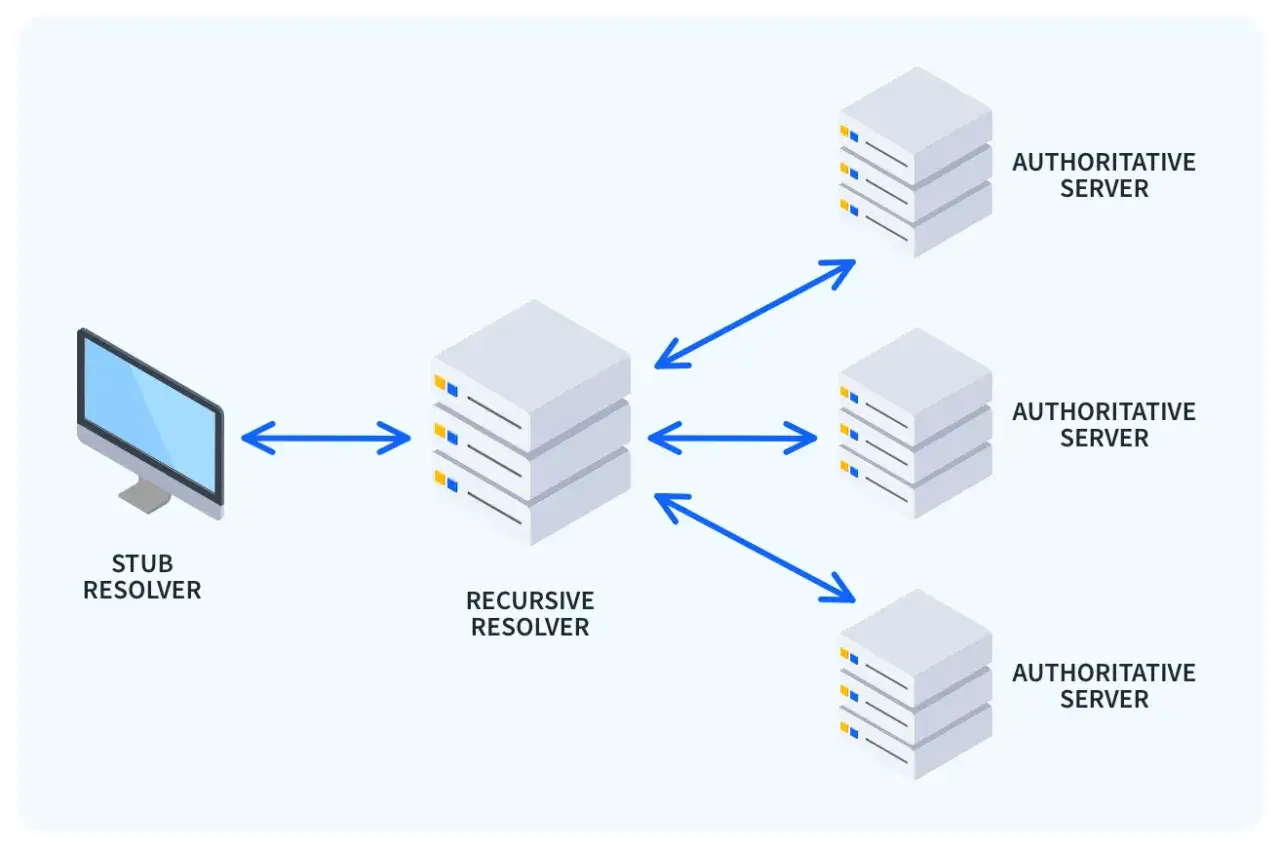 Schemat DNS: komputer (stub resolver) komunikuje się z serwerem rekurencyjnym, który następnie kontaktuje się z serwerami autorytatywnymi. Komunikacja odbywa się przez port 53.
