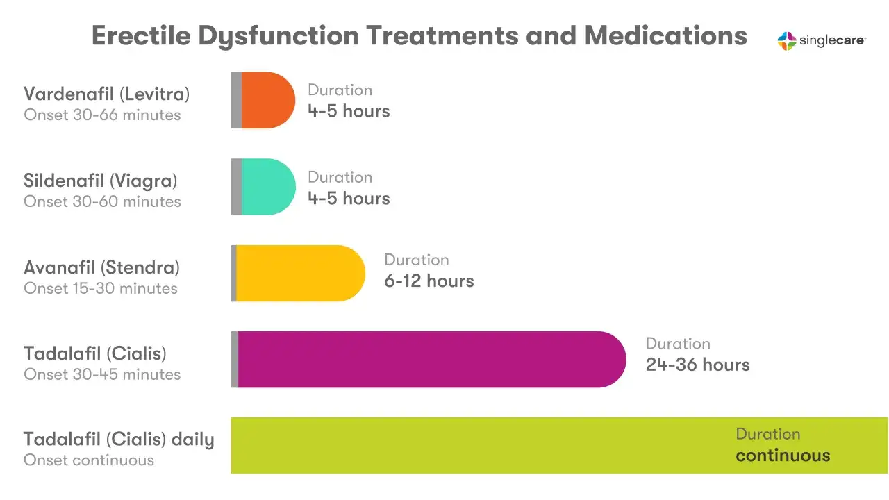 Porównanie leków na potencję: Vardenafil (Levitra) działa 4-5h, Sildenafil (Viagra) 4-5h, Avanafil (Stendra) 6-12h, Tadalafil (Cialis) 24-36h, a Tadalafil (Cialis) daily działa ciągle.