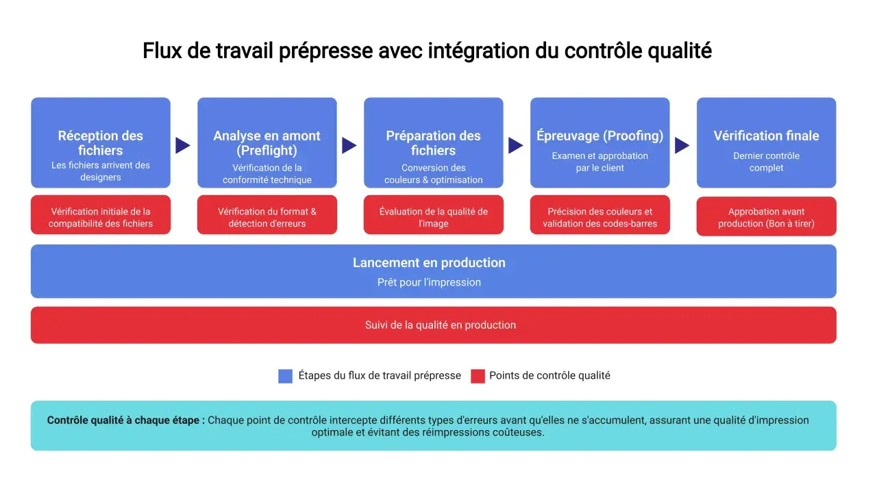 Diagramme de flux prépresse montrant les étapes, y compris l'épreuve contractuelle pour l'approbation client.