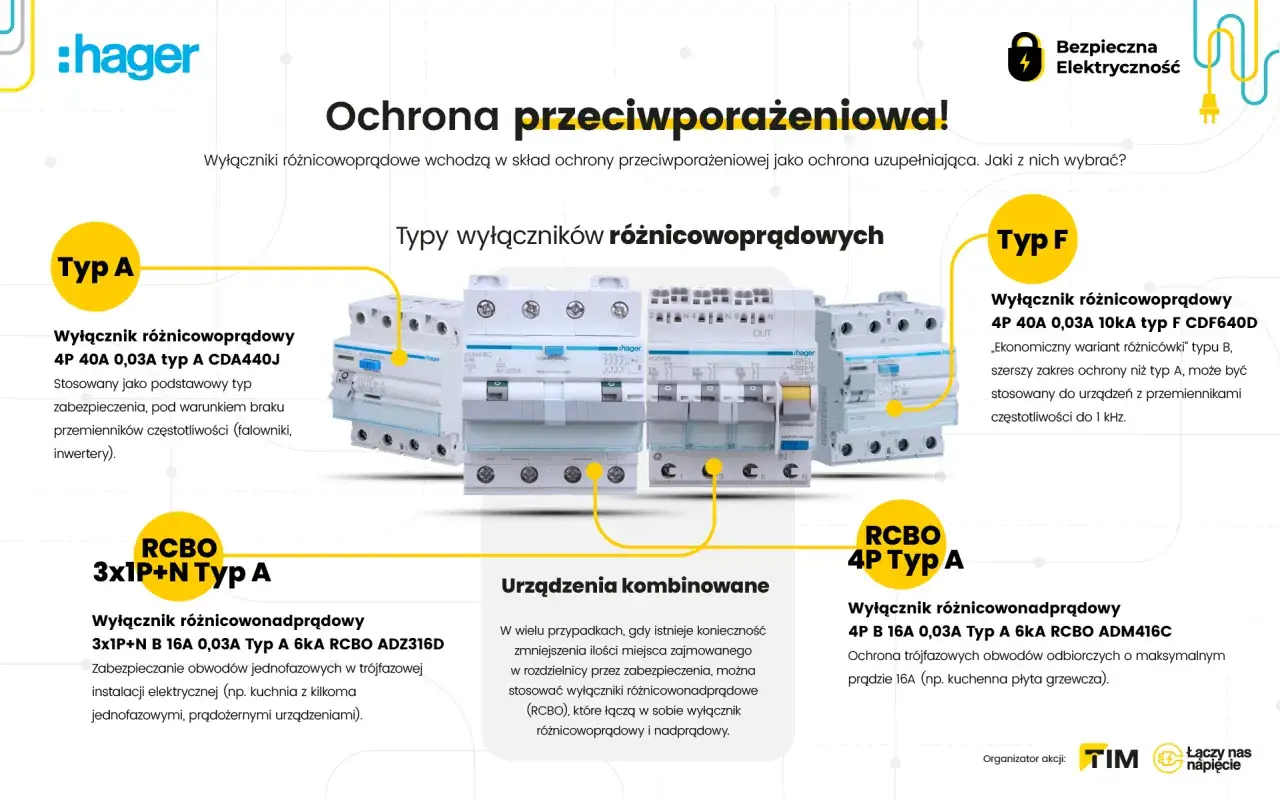 Wyłączniki różnicowoprądowe typu A i F chronią przed porażeniem. Różnicówka typu A jest podstawowa, a typu F ma szerszy zakres ochrony.