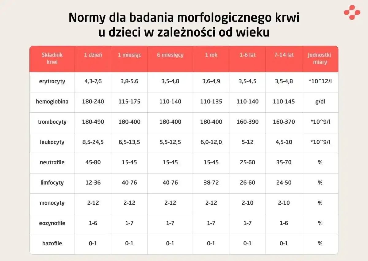 Tabela z normami morfologii krwi dla dzieci, uwzględniająca wiek i składniki takie jak erytrocyty, hemoglobina, leukocyty, trombocyty. Podane są wartości referencyjne, które pomagają ocenić potas normy.
