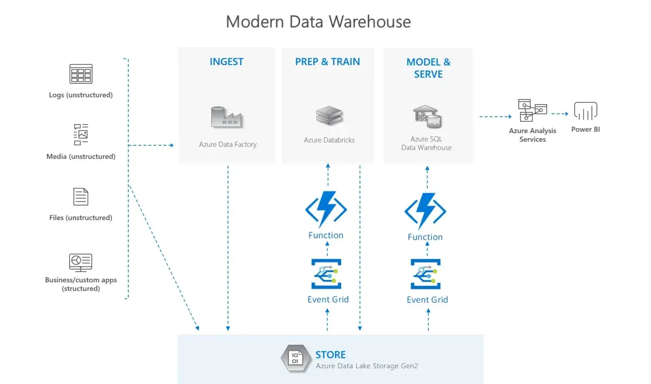 Architektur eines modernen Data Warehouse mit Datenfluss zu Azure Data Lake Storage Gen2 f&uuml;r die Speicherung.