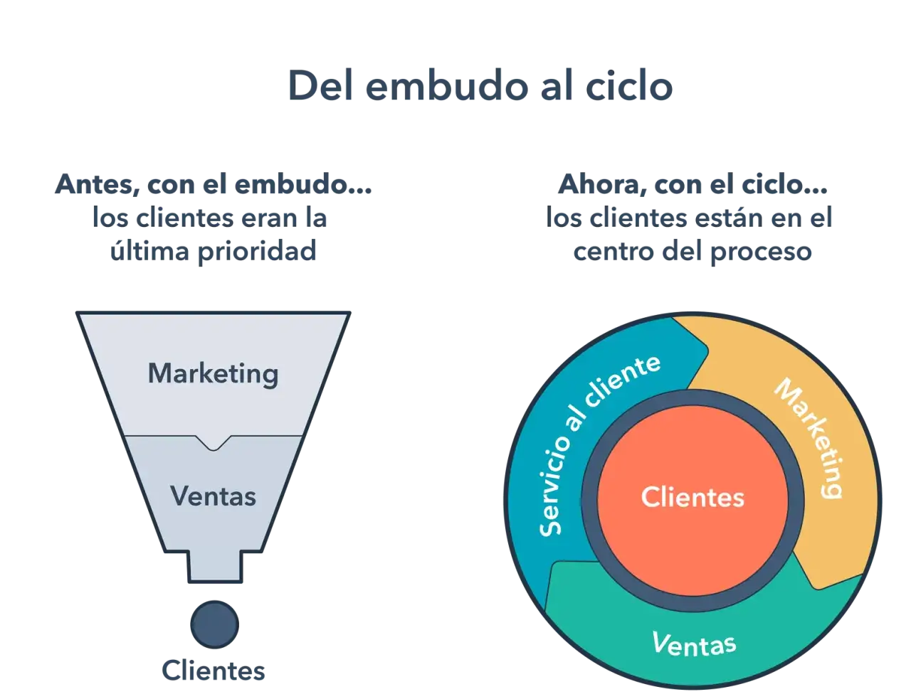 Diagrama compara embudo (clientes al final) con ciclo (contenido centrado en el cliente, con marketing, ventas y servicio alrededor).