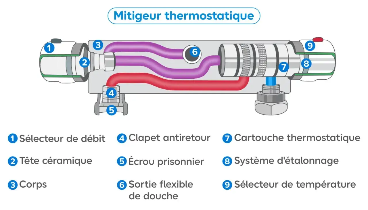 Schéma illustrant comment fonctionne un mitigeur thermostatique, avec ses composants clés comme la cartouche et les sélecteurs.