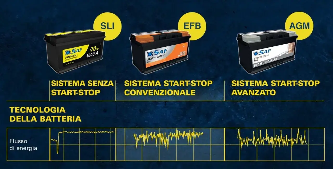 Tre batterie SAF: SLI (senza start-stop), EFB e AGM (start-stop convenzionale e avanzato). Grafici mostrano il flusso di energia.
