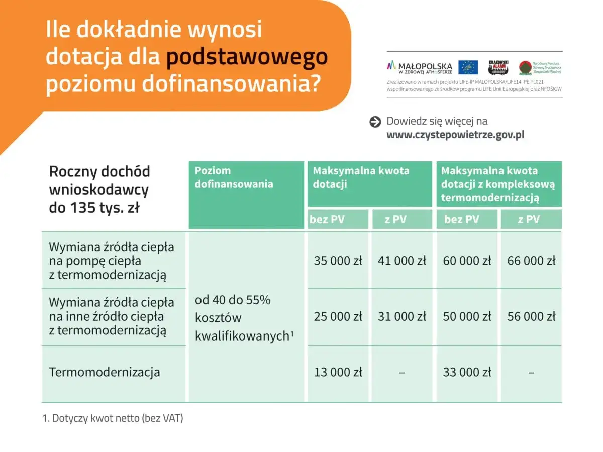 Tabela progów dochodowych Czyste Powietrze 2026
