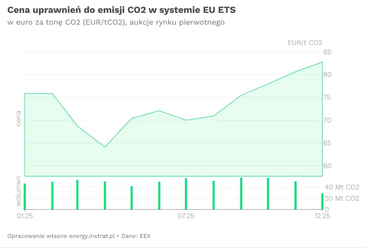 Wykres historycznych cen uprawnień do emisji CO2 EU ETS