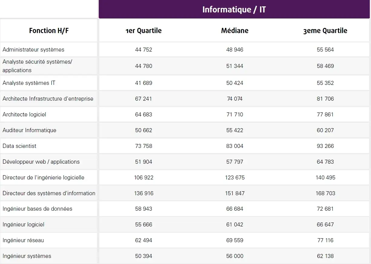 Tableau comparatif des salaires dans l'informatique : grille salariale par fonction, 1er quartile, médiane et 3ème quartile.