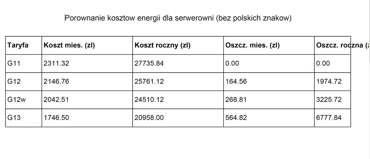 Porównanie kosztów energii dla serwerowni. Tabela pokazuje, że zmiana taryfy Tauron z G11 na G13 może przynieść roczne oszczędności rzędu 6777,84 zł.