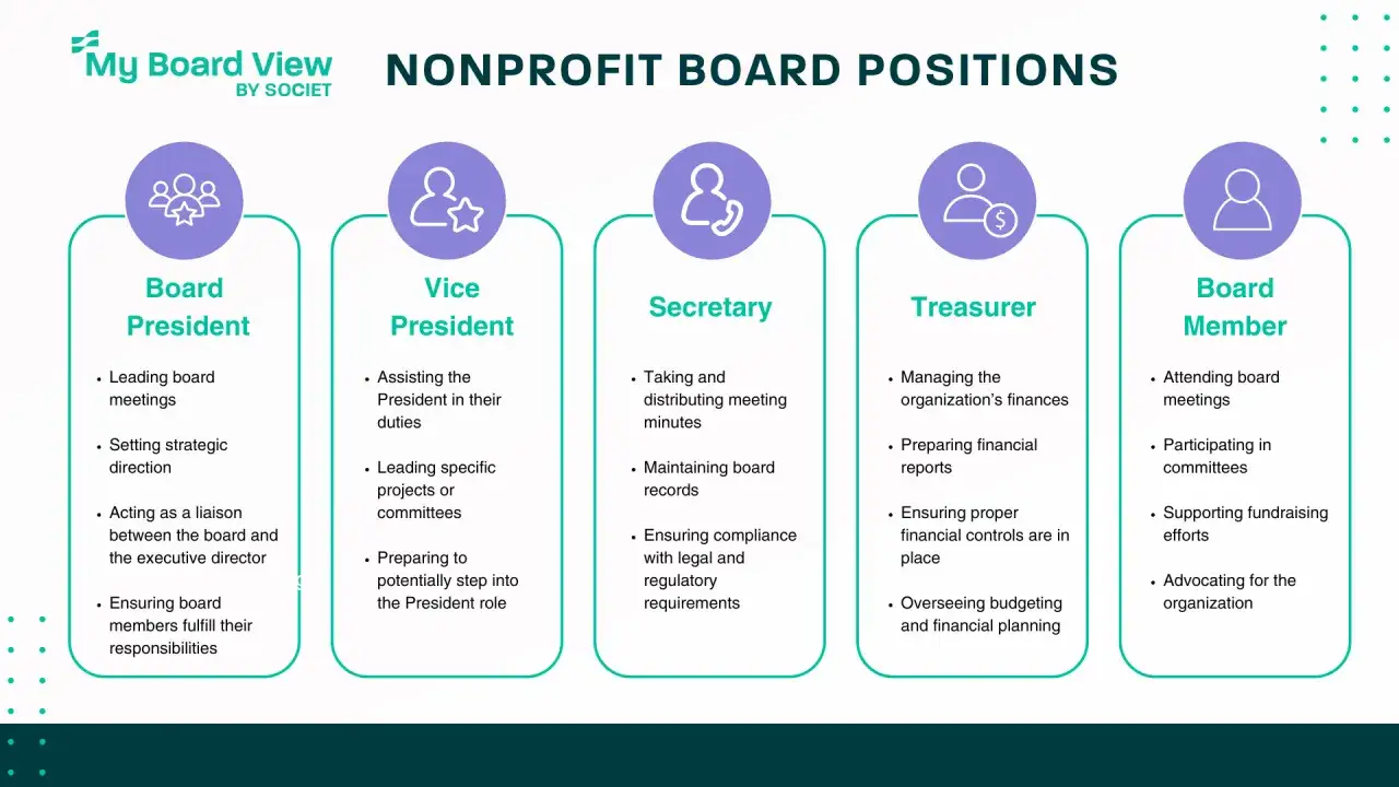 Infographic detailing nonprofit advisory board roles and responsibilities, including President, Vice President, Secretary, Treasurer, and Member duties.