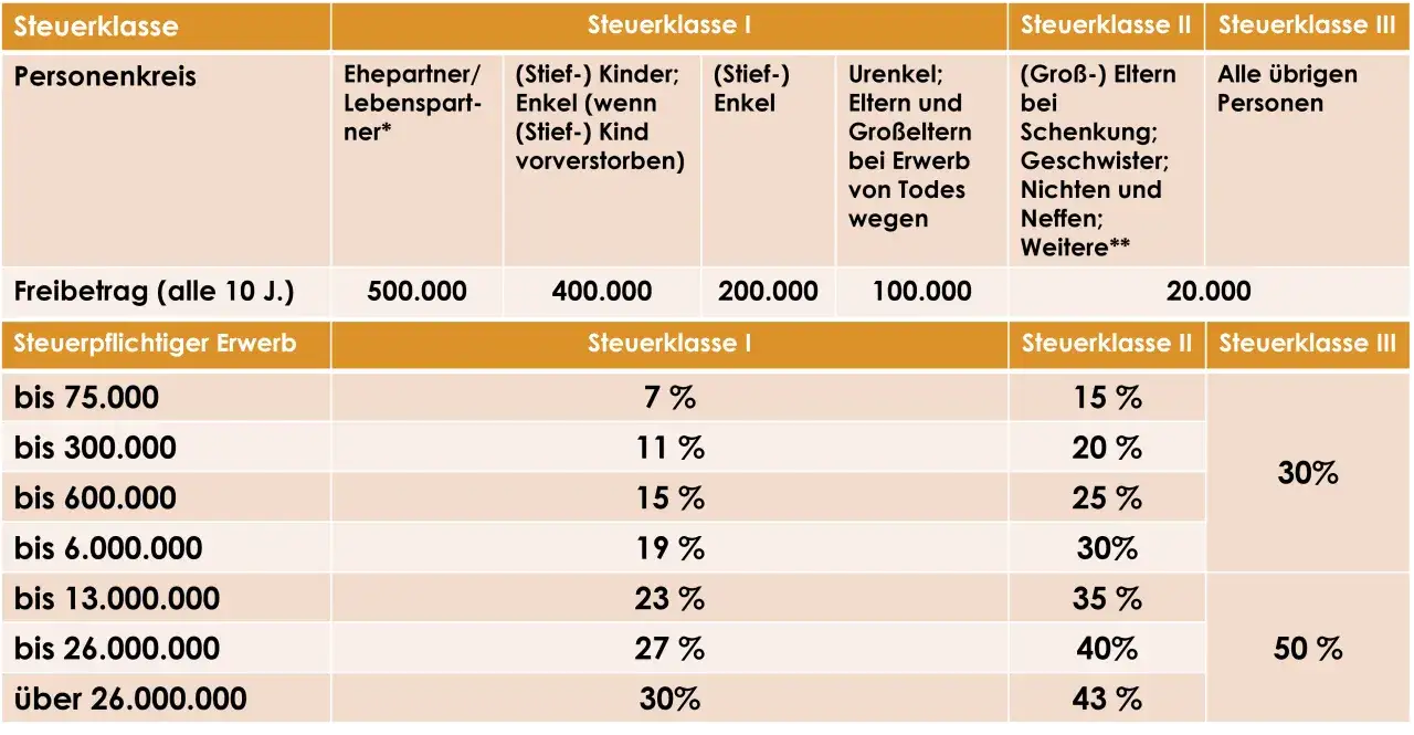 Tabelle zeigt Steuerklassen und Freibeträge. Für Kinder gibt es einen kinderfreibetrag von 400.000, für Enkel 200.000.