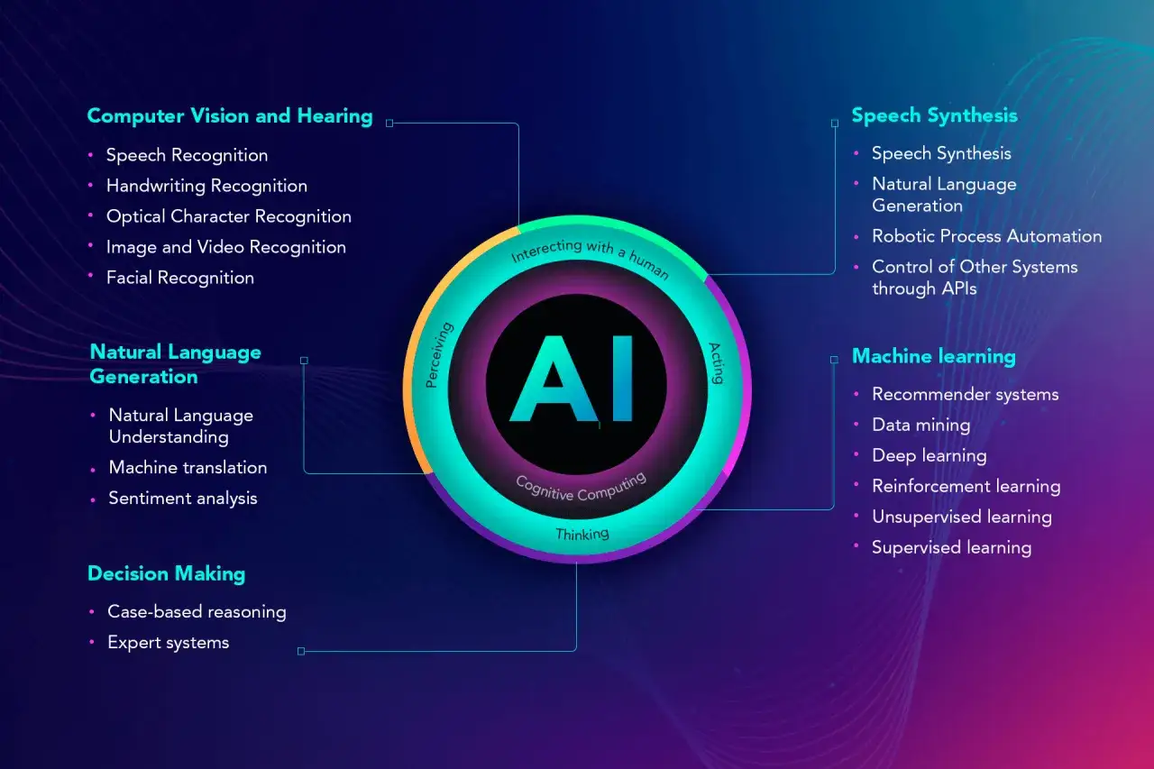 AI co to znaczy? Grafika przedstawia kluczowe obszary sztucznej inteligencji: widzenie komputerowe, przetwarzanie języka naturalnego, uczenie maszynowe i syntezę mowy.
