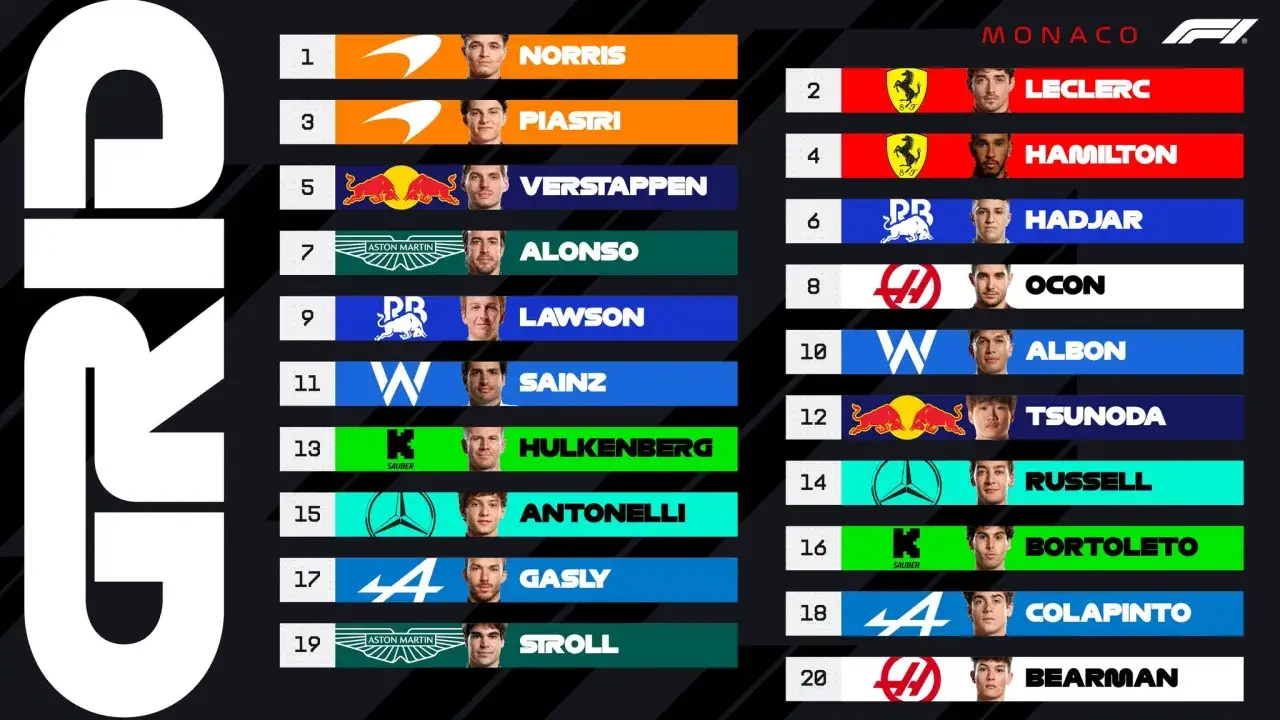 Clasificaci&oacute;n M&oacute;naco F1: Norris lidera, seguido por Leclerc y Piastri. Verstappen, Hamilton y Alonso completan los primeros puestos.