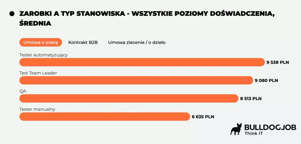 Zarobki testera oprogramowania na średnim poziomie doświadczenia: automatyzujący 9538 zł, Team Leader 9080 zł, QA 8513 zł, manualny 6635 zł.
