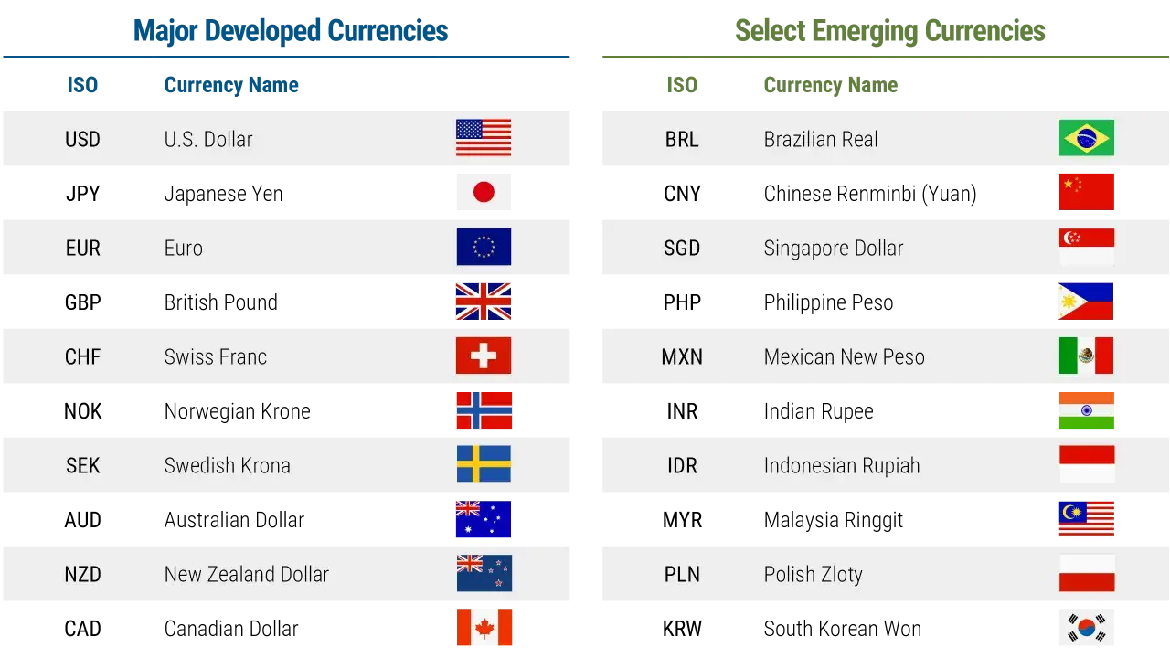 Tabela por&oacute;wnująca gł&oacute;wne waluty rozwinięte (USD, EUR, CHF, SEK, NZD) i wybrane waluty rynk&oacute;w wschodzących (BRL, SGD, MXN, IDR, PLN). Zastanawiasz się, w jaką walutę inwestować?