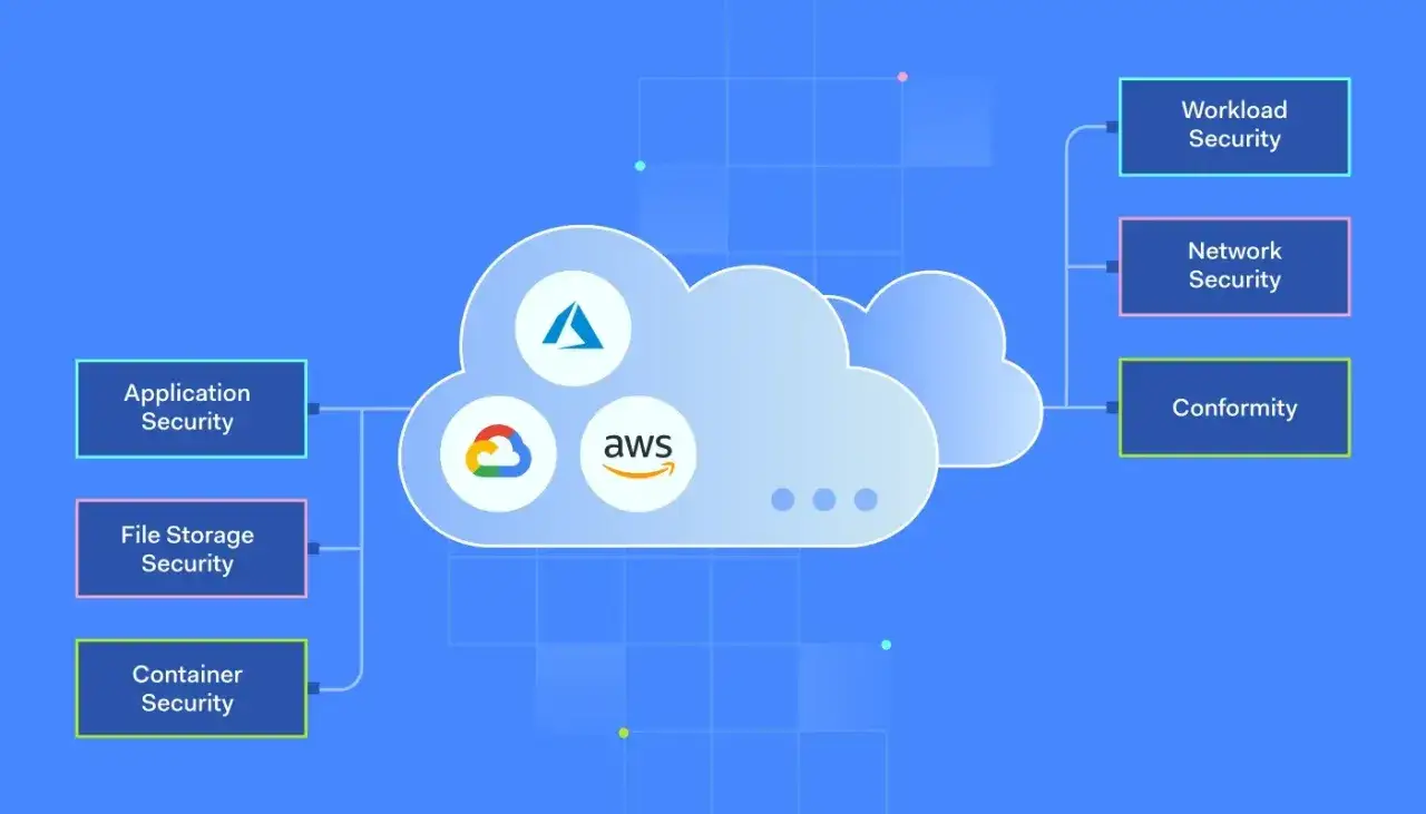 Diagrama de seguridad en la inim cloud, mostrando protecci&oacute;n para aplicaciones, archivos, contenedores, cargas de trabajo, red y conformidad.