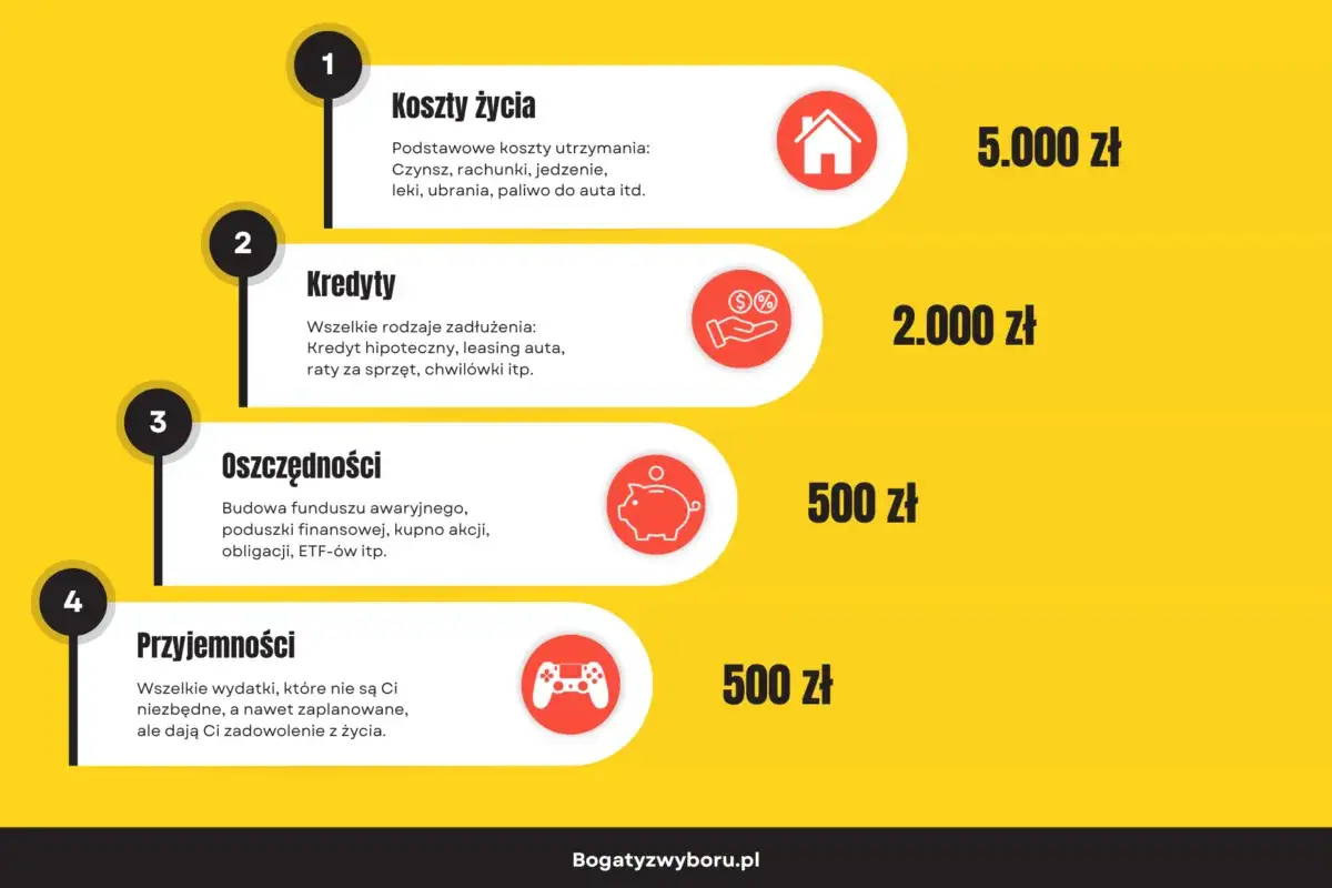 Koszty życia: czynsz, rachunki, jedzenie, leki, ubrania, paliwo do auta (5000 zł). Kredyty (2000 zł), Oszczędności (500 zł), Przyjemności (500 zł).