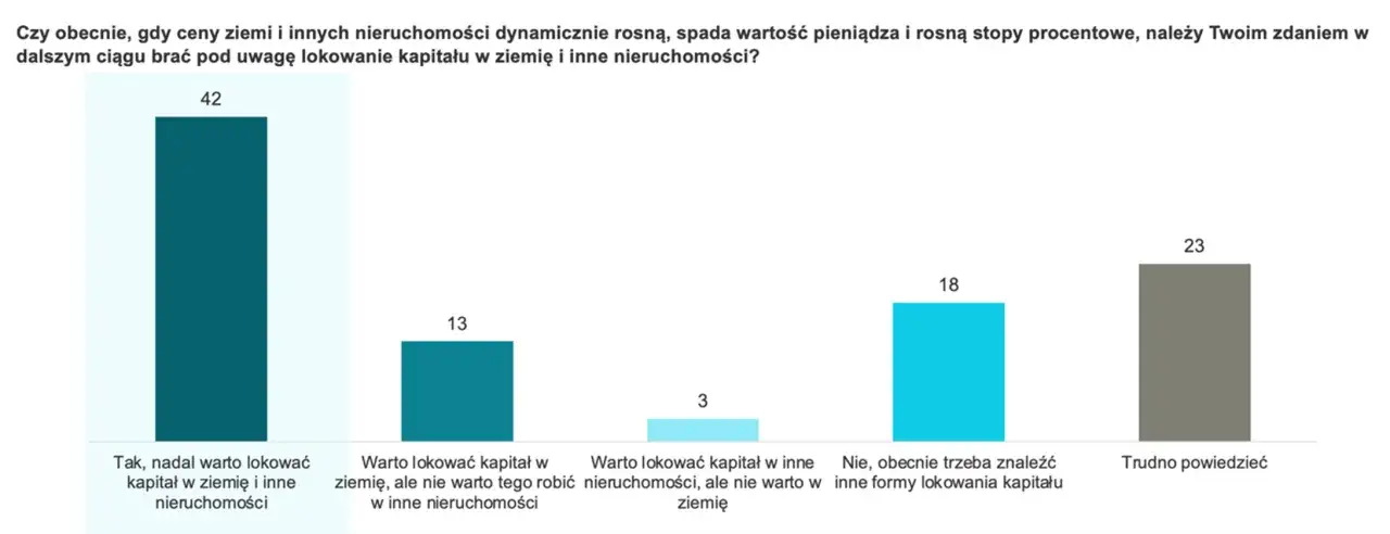 Wykres słupkowy pokazuje, że 42% Polaków uważa, że nadal warto lokować kapitał w ziemię i inne nieruchomości, co odzwierciedla prawdziwe powody dla których Polacy traktują ziemię jako najbezpieczniejszą lokatę kapitału.