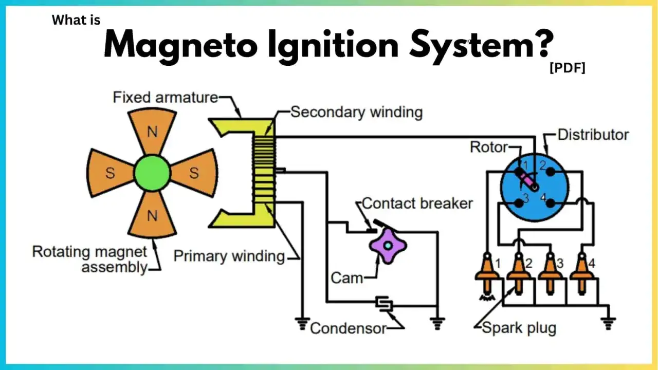 Diagrama de un sistema de encendido por magneto, mostrando el rotor, bobina, distribuidor y buj&iacute;as.