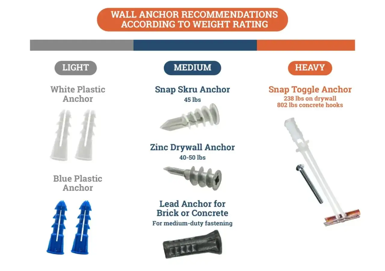 Guide des recommandations d'ancrage mural par type de cheville : plastique blanc/bleu (l&eacute;ger), Snap Skru (moyen), Snap Toggle (lourd).