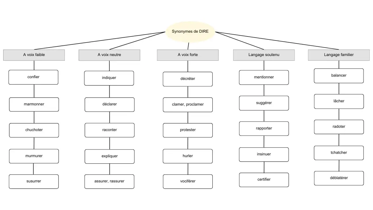 Synonymes de DIRE : confier, murmurer, chuchoter, susurrer (voix faible) ; indiquer, d&eacute;clarer, raconter, expliquer, assurer (voix neutre) ; d&eacute;cr&eacute;ter, clamer, protester, hurler, vocif&eacute;rer (voix forte) ; mentionner, sugg&eacute;rer, rapporter, insinuer, certifi...