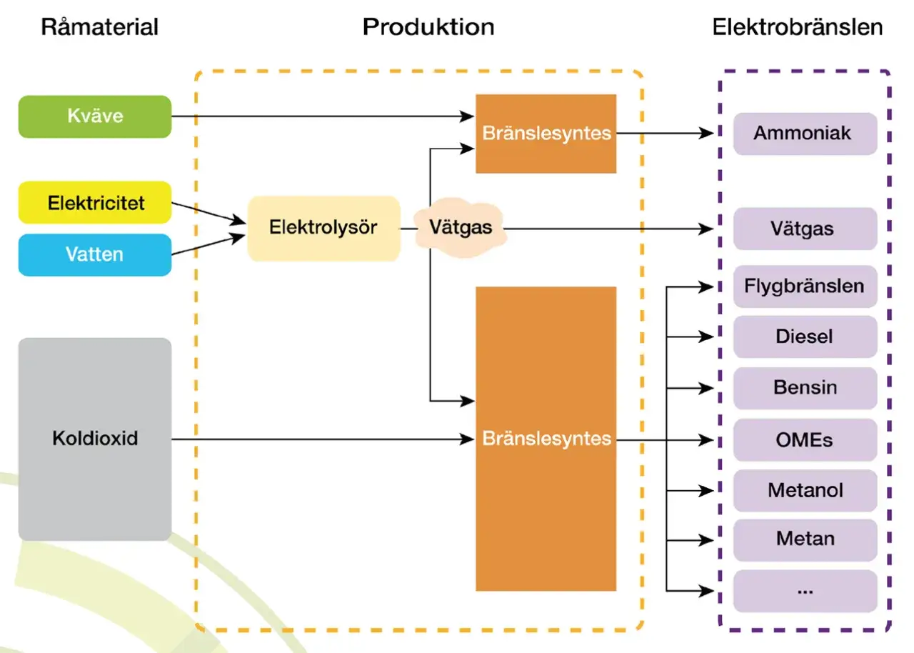 Flödesschema visar produktion av elektrobränslen som diesel, bensin och flygbränslen från råmaterial som kväve, elektricitet, vatten och koldioxid. Processen involverar elektrolys och bränslesyntes, där diesel är ett av slutprodukterna med högt energii...