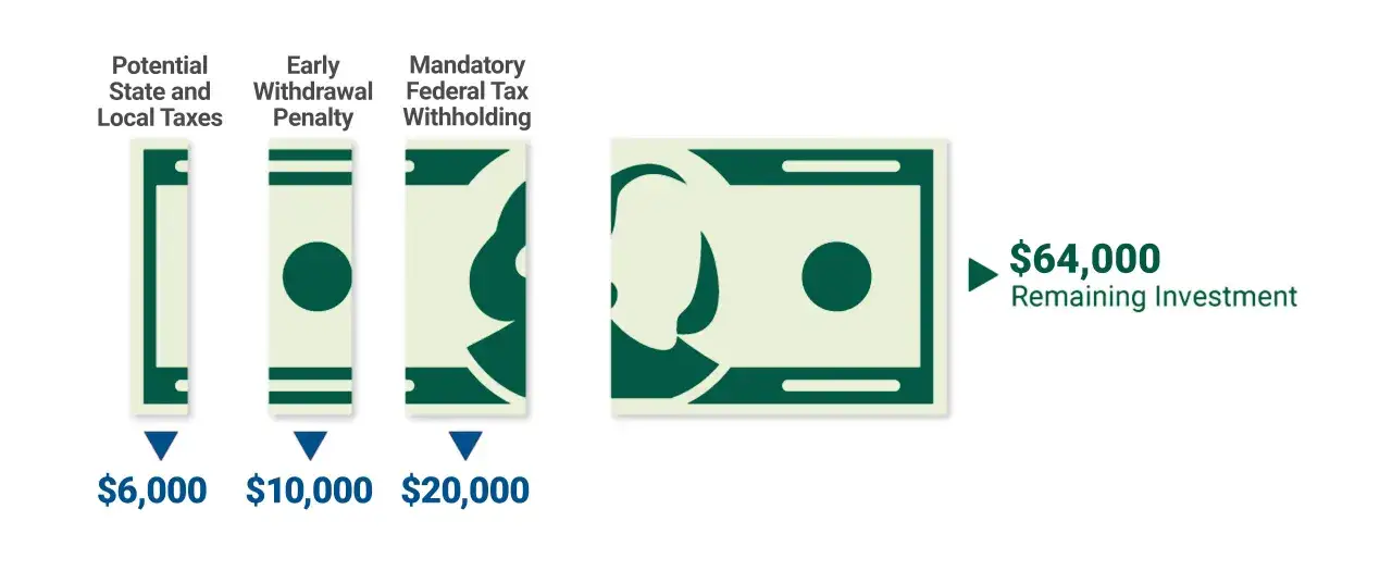 Visualizing 401k tax rate impact: $6k state/local taxes, $10k early withdrawal penalty, $20k federal withholding, leaving $64k investment.