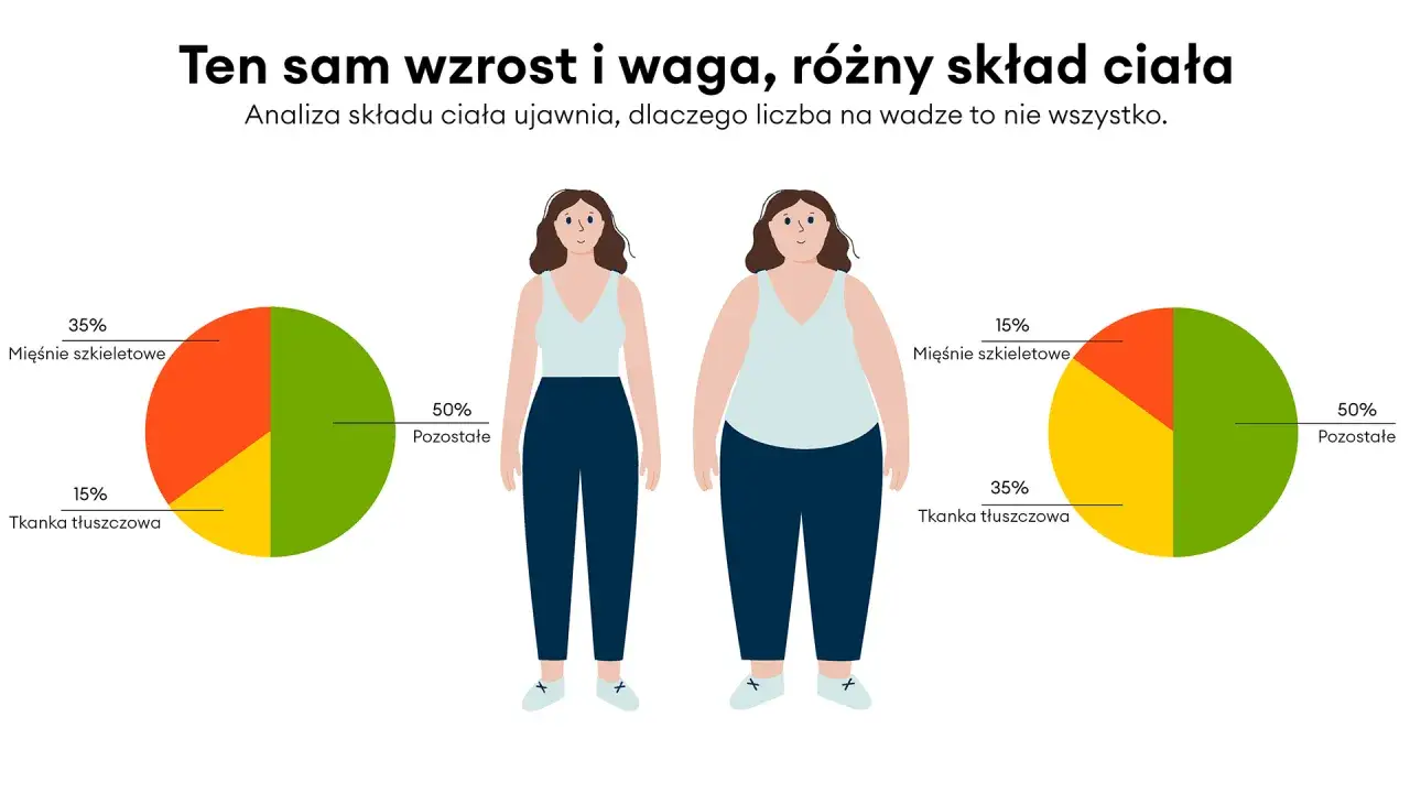 Dwie kobiety o tym samym wzroście i wadze, ale r&oacute;żnym składzie ciała. Jedna ma więcej tkanki tłuszczowej, druga więcej mięśni. Analiza BMI dla kobiety.
