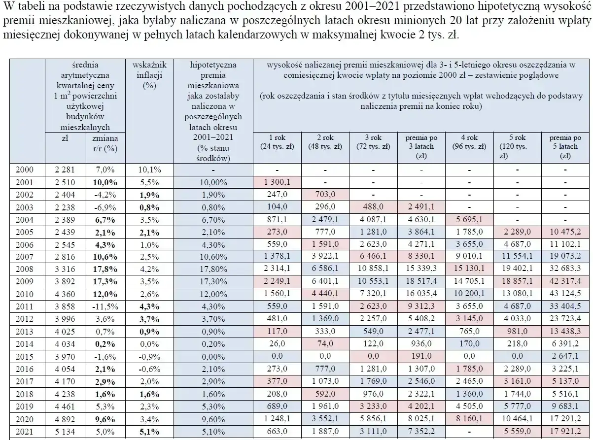 Tabela pokazuje hipotetyczne premie mieszkaniowe w latach 2001-2021, uwzględniając inflację i zmiany cen. To pomocne przy planowaniu **konta mieszkaniowego**.
