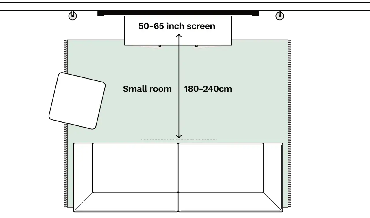 Schema für einen kleinen Raum: 50-65 Zoll Bildschirm. Der ideale Abstand zwischen Beamer und Leinwand beträgt 180-240 cm.