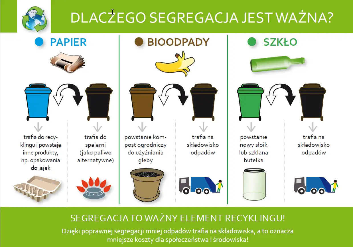 Przykłady recyklingu: papier na opakowania, bioodpady na kompost, szkło na nowe słoiki. Segregacja jest ważna!
