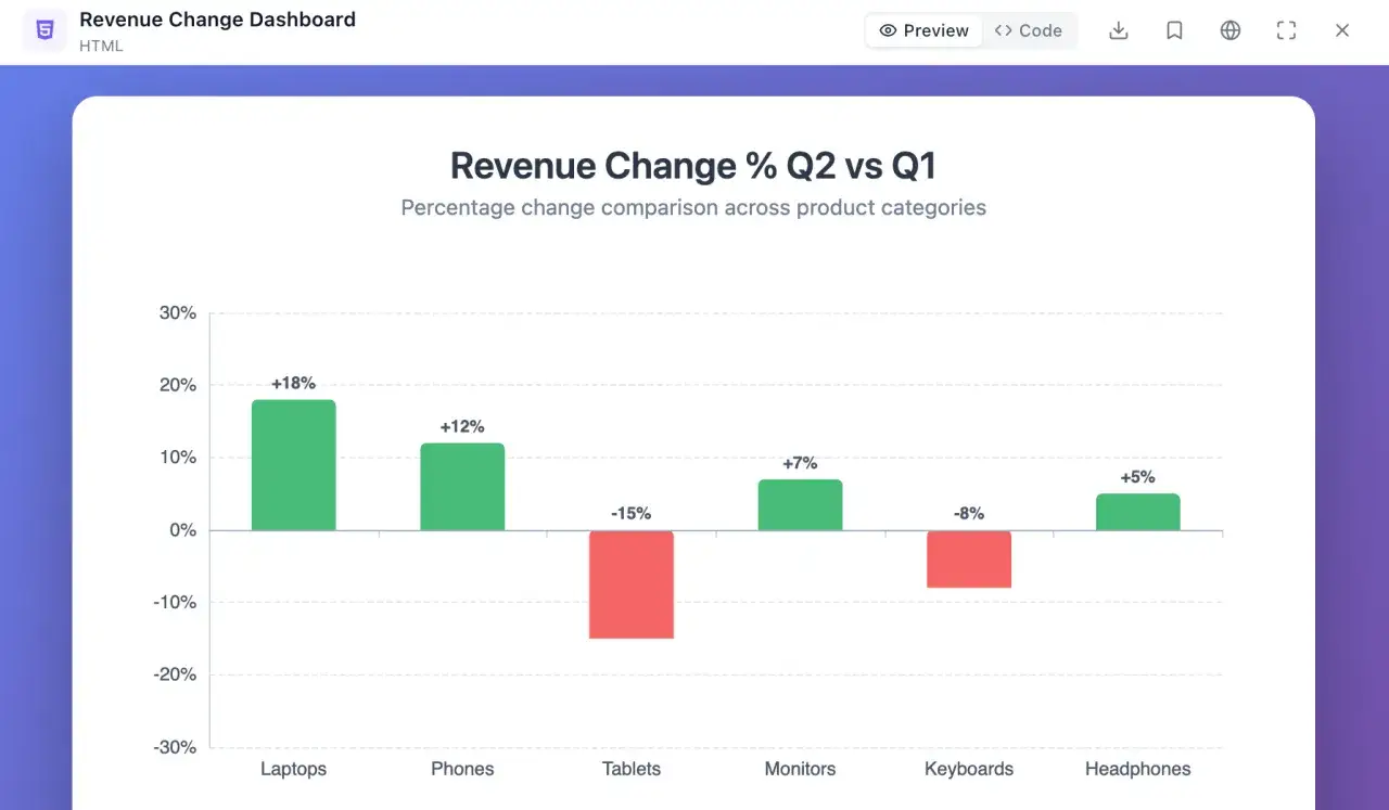 Grafico a barre che mostra il calcolo della percentuale di variazione del fatturato tra Q2 e Q1 per diverse categorie di prodotti: Laptops (+18%), Phones (+12%), Tablets (-15%), Monitors (+7%), Keyboards (-8%), Headphones (+5%).