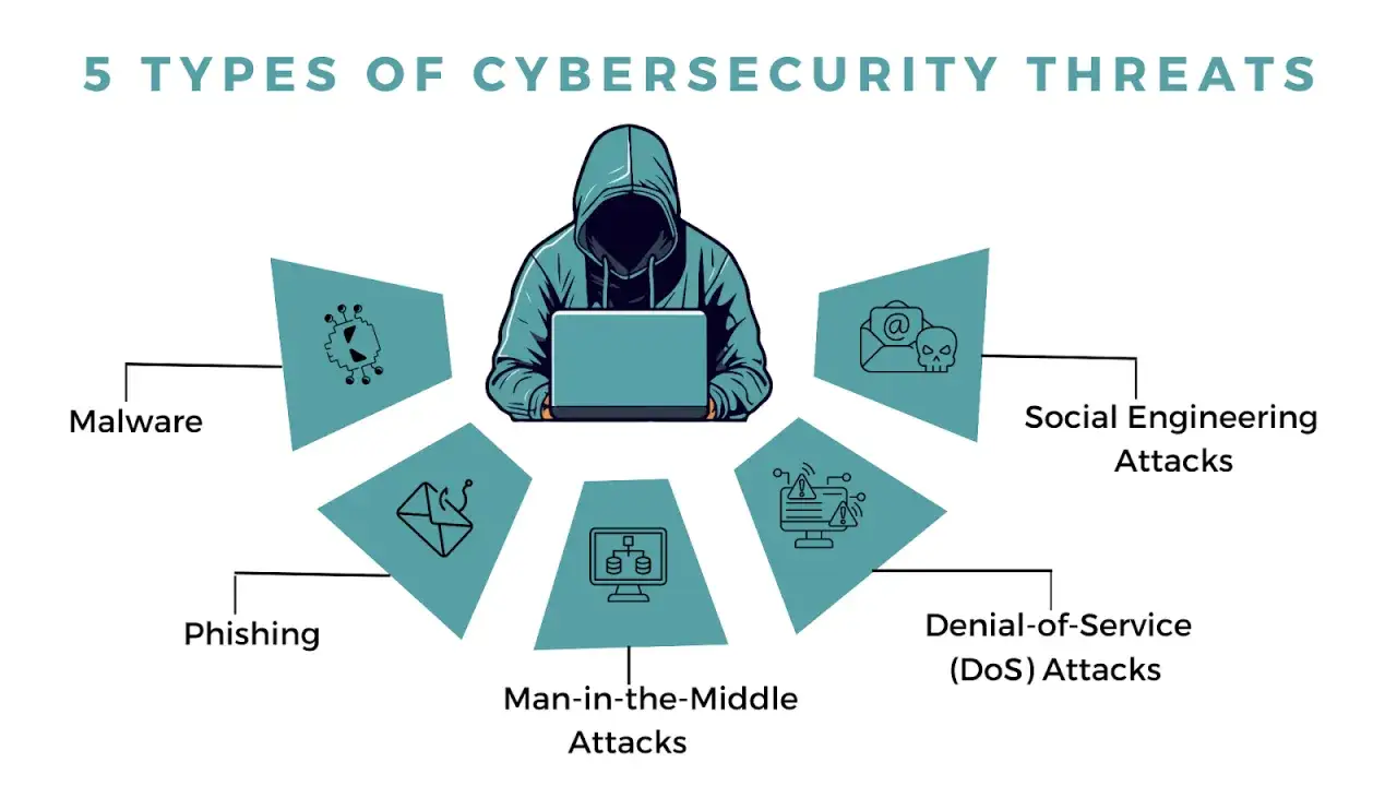 Grafika przedstawia rodzaje cyberprzestępstw: malware, phishing, ataki man-in-the-middle, ataki socjotechniczne i ataki DoS.